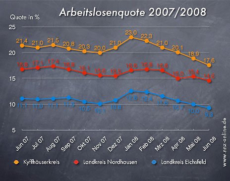 Arbeitslosen Zahlen Juni 2008 (Nordhausen, Kyffh&auml;userkreis, Eichsfeld) (Foto: nnz)