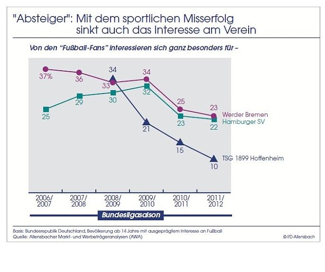 Erfolg macht sexy (Foto: Allensbach)
