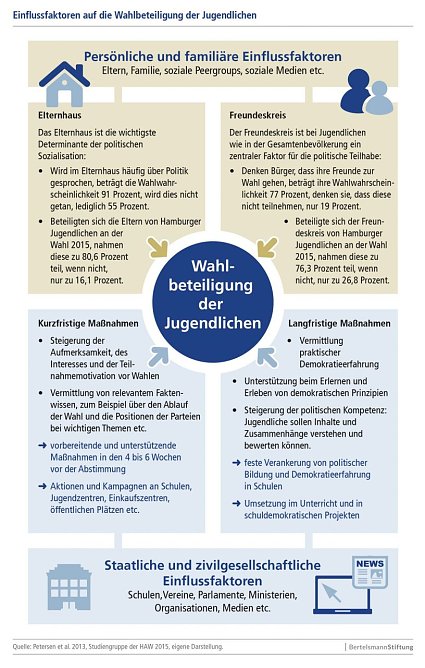 Grafik (Foto: Bertelsmann Stiftung)