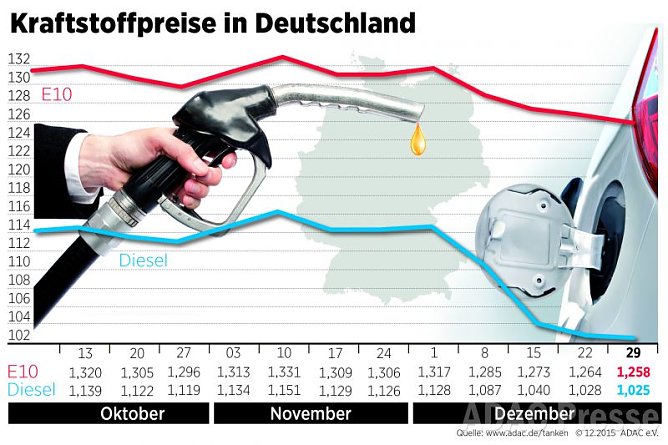 Entwicklung der Kraftstoffpreise (Foto: ADAC) Entwicklung der Kraftstoffpreise (Foto: ADAC)