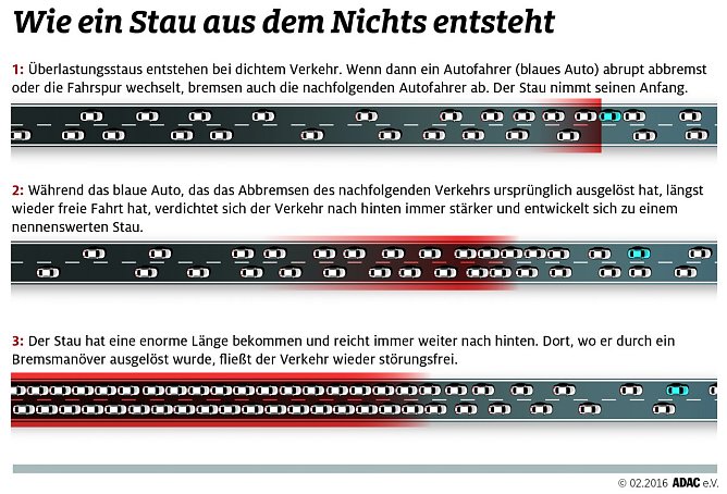 So entstehen Staus (Foto: ADAC)