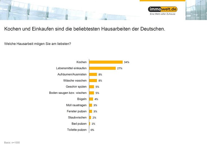 Grafik (Foto: Immowelt)