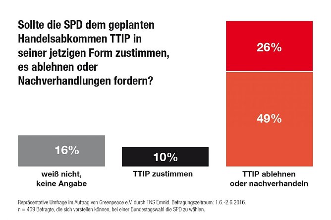 Grafik (Foto: Greenpeace)