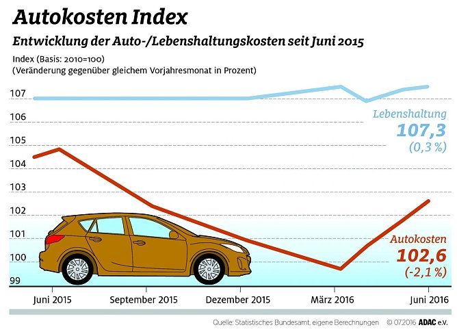 Grafik (Foto: ADAC)