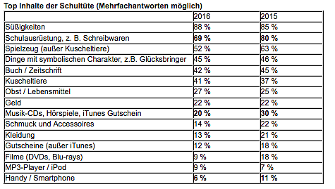 Top-Inhalte der Schultüten (Foto: RetailMeNot.de) Top-Inhalte der Schultüten (Foto: RetailMeNot.de)