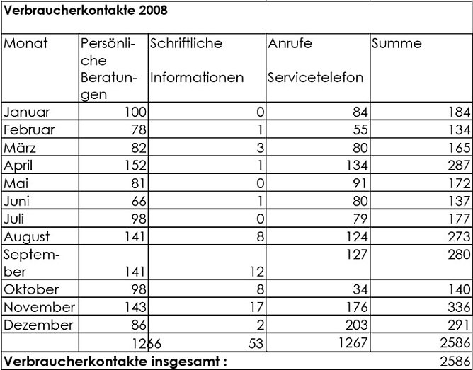 Statistik (Foto: Verbraucherberatung) Statistik (Foto: Verbraucherberatung)