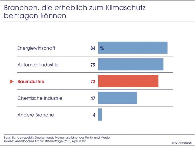 Umfrage (Foto: Allensbach) Umfrage (Foto: Allensbach)