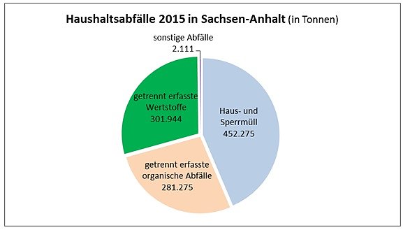 Grafik (Foto: Statistisches Landesamt)
