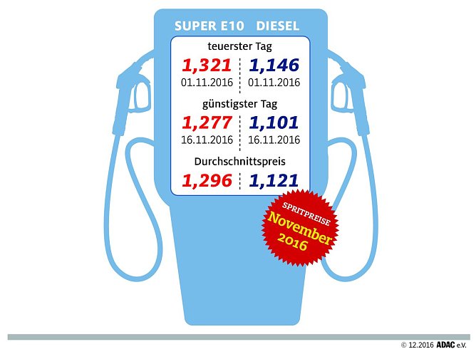 Kraftstoffpreise im November 2016 (Liter-Angaben in Euro) (Foto: ADAC)