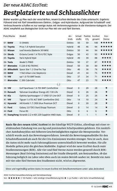 Der neue ADAC EcoTest: Bestplazierte und Schlusslichter (Foto: ADAC)