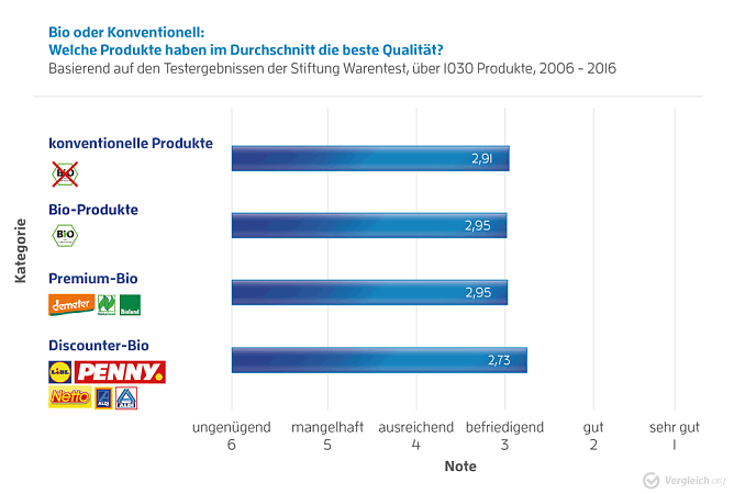 Grafik (Foto: Vergleich.org)