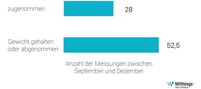 Grafik (Foto: Withings)