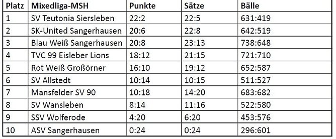 Tabelle (Foto: privat) Tabelle (Foto: privat)