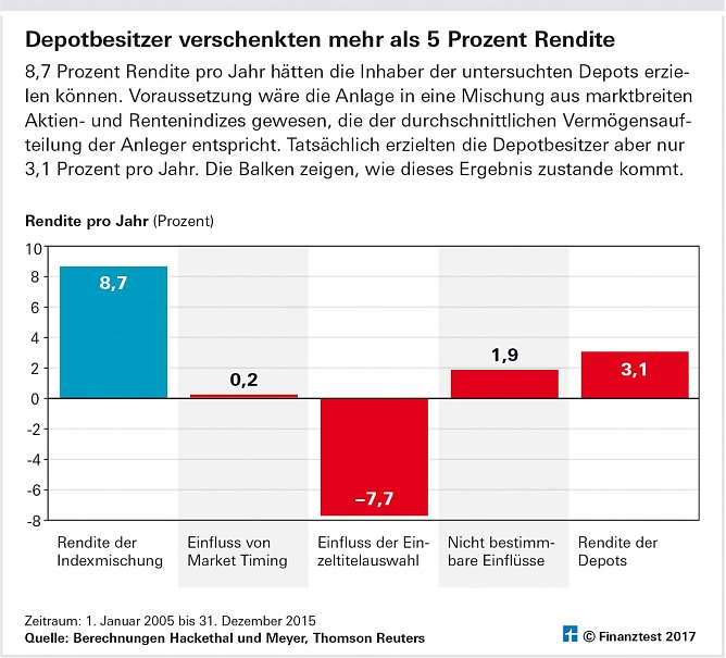 Grafik (Foto: Stiftung Warentest)