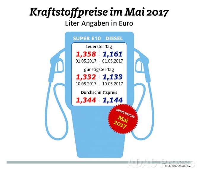 ADAC Tankstatistik (Foto: ADAC)