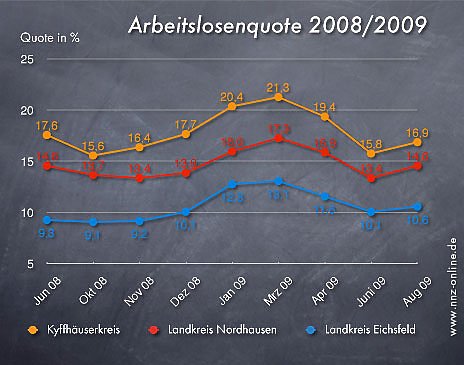 Arbeitslosenzahlen August 2009 (Foto: nnz)