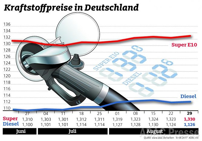 ADAC Tankstatistik (Foto: ADAC) ADAC Tankstatistik (Foto: ADAC)