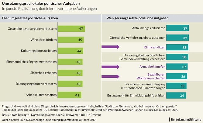 Grafik (Foto: Bertelsmann Stiftung)