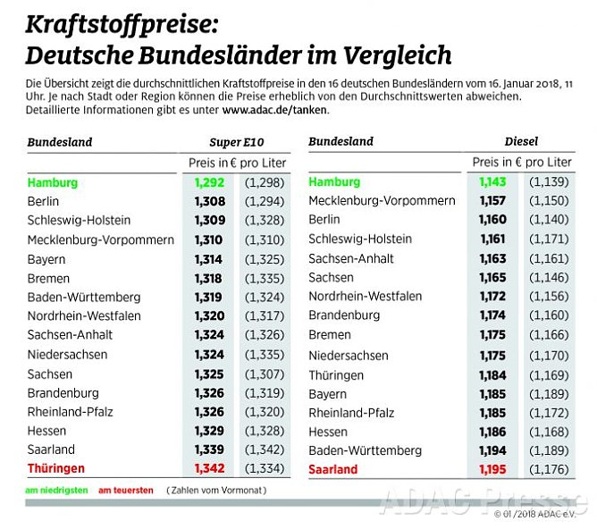 ADAC Tankstatistik (Foto: ADAC)