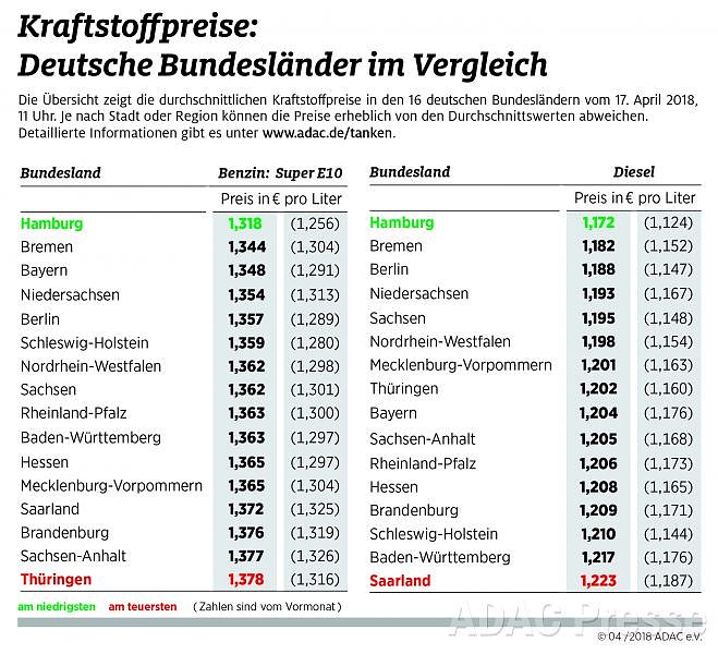 ADAC Tankstatistik (Foto: ADAC)