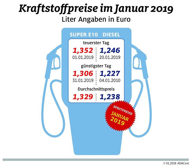 ADAC Tankstatistik (Foto: ADAC) ADAC Tankstatistik (Foto: ADAC)