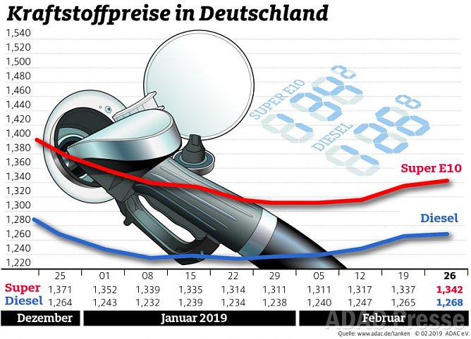 ADAC Tankstatistik (Foto: ADAC)