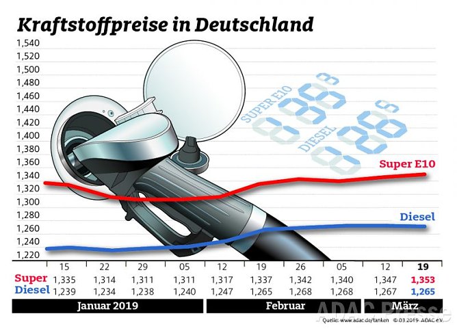ADAC Tankstatistik (Foto: ADAC)