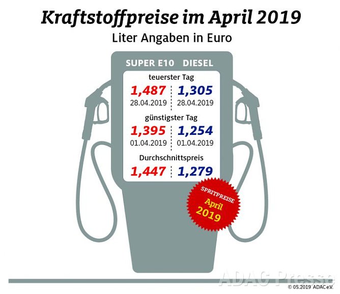 ADAC Tankstatistik (Foto: ADAC) ADAC Tankstatistik (Foto: ADAC)
