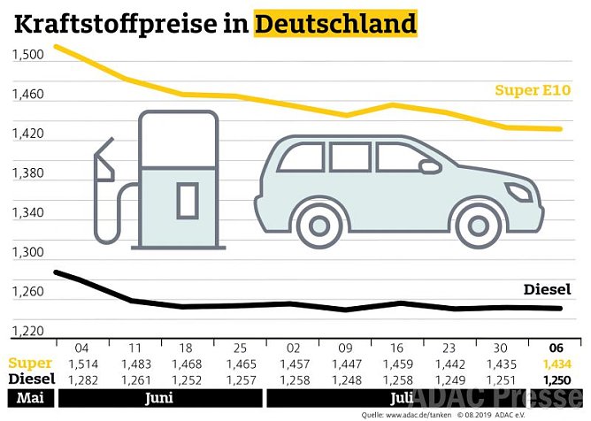ADAC Tankstatistik (Foto: ADAC)
