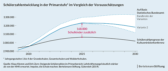 Studie zu Schülerzahlen (Foto: Berteslmann-Stiftung) Studie zu Schülerzahlen (Foto: Berteslmann-Stiftung)