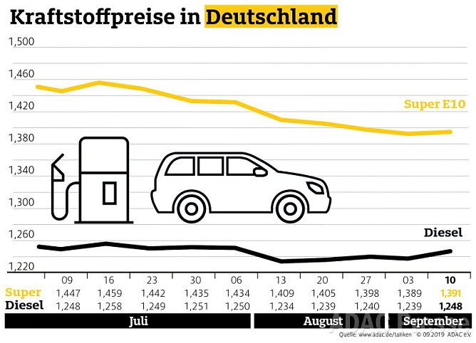 ADAC Tankstatistik (Foto: ADAC)