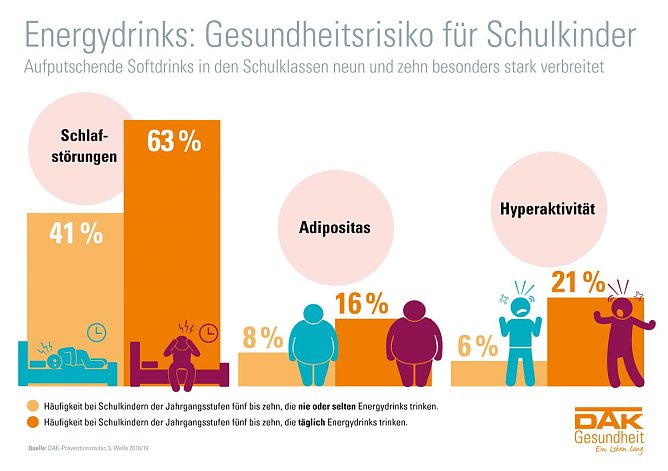 Wie schädlich sind Energydrinks (Foto: DAK) Wie schädlich sind Energydrinks (Foto: DAK)
