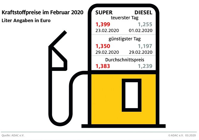 ADAC Tankstatistik (Foto: ADAC)