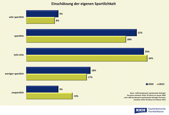 Einschätzung der eigenen Sportlichkeit (Foto: Kaufmännische Krankenkasse KKH) Einschätzung der eigenen Sportlichkeit (Foto: Kaufmännische Krankenkasse KKH)