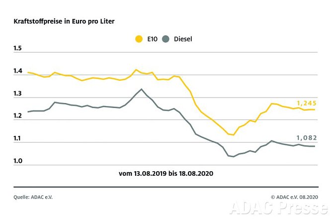 ADAC Tankstatistik (Foto: ADAC)