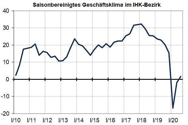 IHK-Konjunkturumfrage (Foto: IHK)