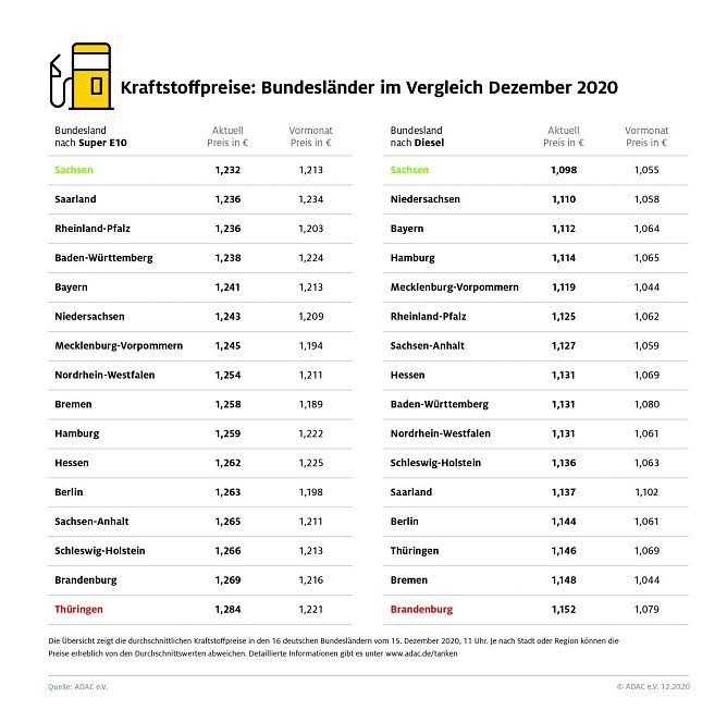 ADAC Tankstatistik (Foto: ADAC) ADAC Tankstatistik (Foto: ADAC)