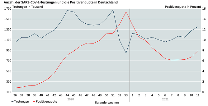 Statistik zum Verh&auml;ltnis Testungen und Infektionen (Foto: Th&uuml;ringer Landesamt f&uuml;r Statistik)