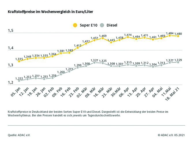 ADAC Tankstatistik (Foto: ADAC)