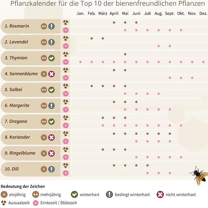 Pflanzzeiten (Foto: Heimwerker.de)