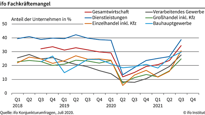 Statistik (Foto: ifo)