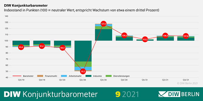 DIW-Konjunkturbarometer (Foto: DIW-Berlin)