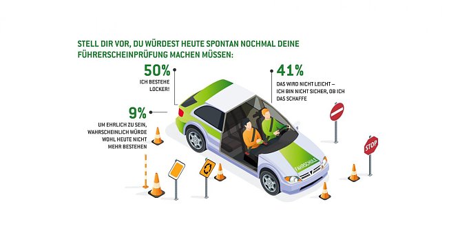 HEM Umfrage zur Führerscheinprüfung (Foto: Deutsche Tamoil) HEM Umfrage zur Führerscheinprüfung (Foto: Deutsche Tamoil)