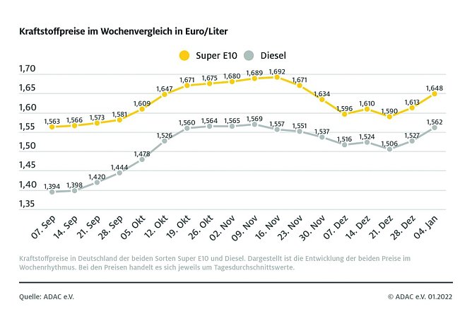 ADAC Tankstatistik (Foto: ADAC) ADAC Tankstatistik (Foto: ADAC)