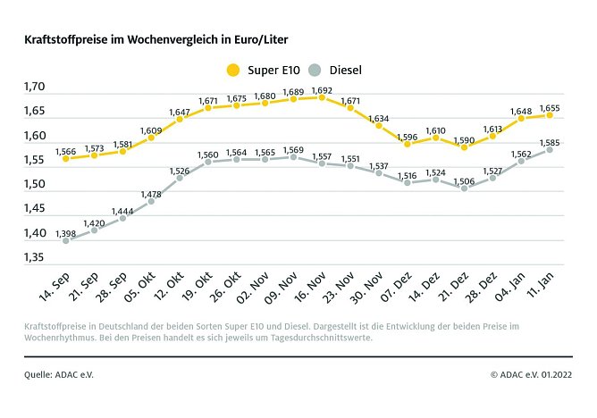 ADAC Tankstatistik (Foto: ADAC)