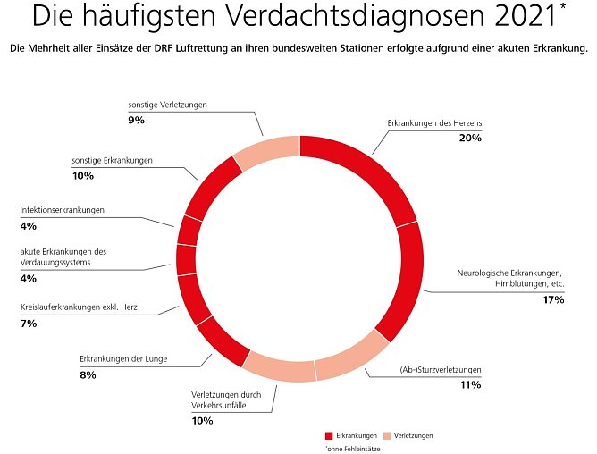 Grafik (Foto: DRF Luftrettung)