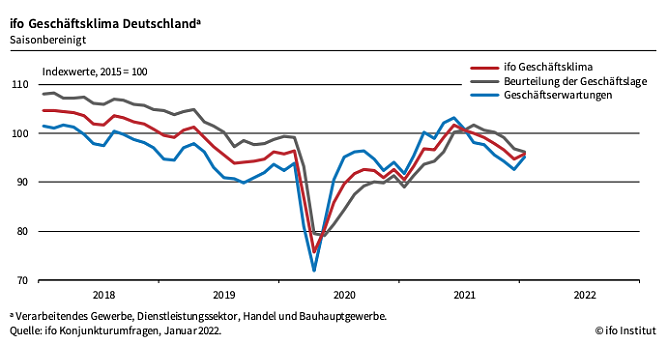 Gesch&auml;ftsklima in der Statistik (Foto: ifo)