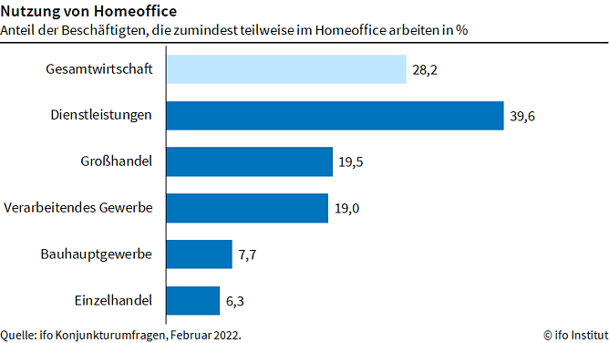 Nutzung von Homeoffice (Foto: ifo Institut)