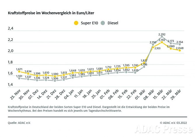 ADAC Tankstatistik (Foto: ADAC)