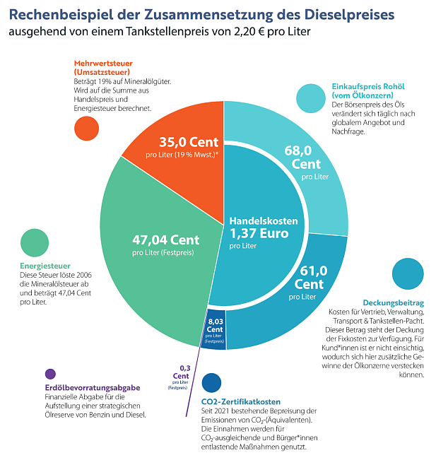 So setzt sich der Dieselpreis zusammen (Foto: Vergleich.org)